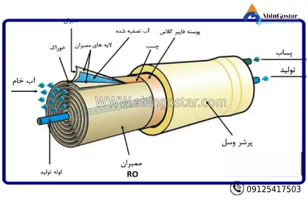 نقشه نصب دستگاه تصفیه آب