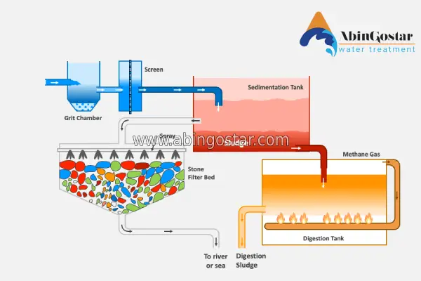 فرآیند بی هوازی در تصفیه فاضلاب
