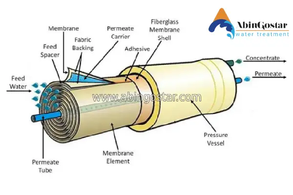 تشخیص فیلتر ممبران اصلی از تقلبی