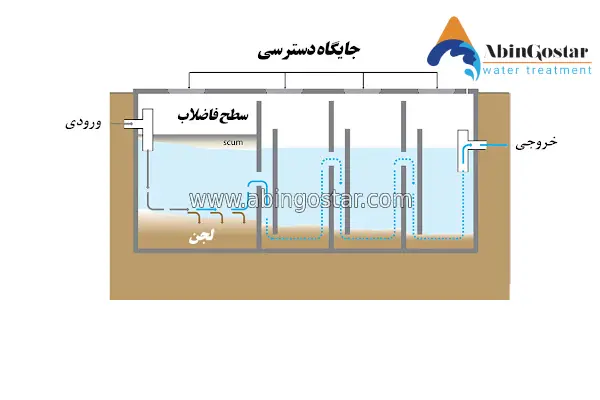 فرآیند تصفیه هوازی فاضلاب + مشاوره تخصصی رایگان