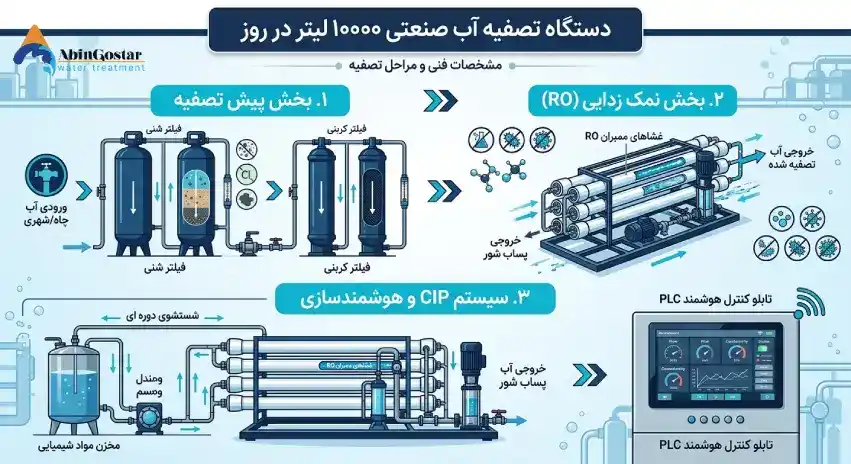 طراحی و ساخت دستگاه تصفیه آب ۱۰ مترمکعب