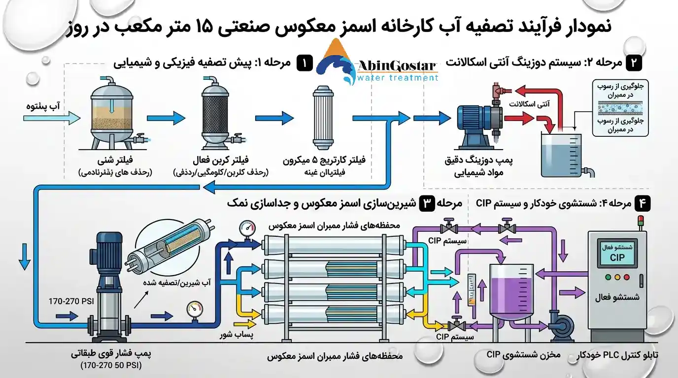 عملکرد دستگاه تصفیه آب صنعتی ۱۵ هزار لیتری